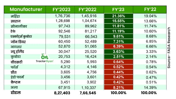 वित्तीय वर्ष 2023 में ट्रैक्टर की रिटेल बिक्री में 7.94% की वृद्धि - फाडा रिसर्च image