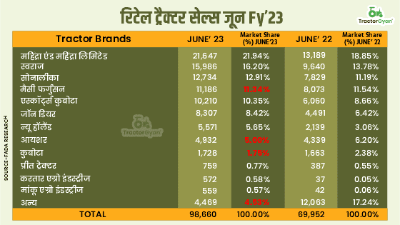 जून 2023 की रिटेल ट्रैक्टर बिक्री में 41.04% की वृद्धि - फाडा रिसर्च