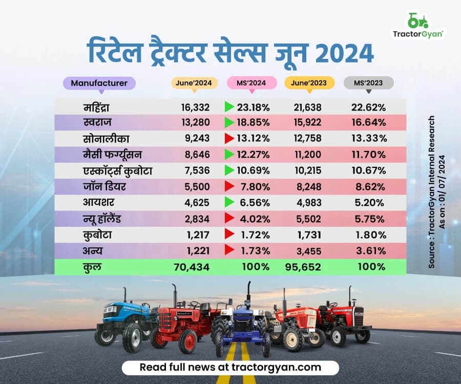 जून 2024 में भारतीय रिटेल ट्रैक्टर सेल्स में 26.36% की गिरावट, बिचे 70,434 ट्रैक्टर! जून 2024 में भारतीय रिटेल ट्रैक्टर सेल्स में 26.36% की गिरावट, बिचे 70,434 ट्रैक्टर! image