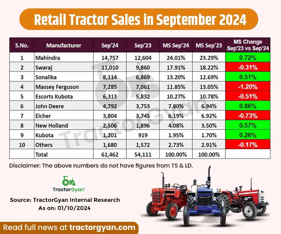 Retail Tractor Sales September 2024 - 61,462 Tractor Sold, Register 13.58% Growth