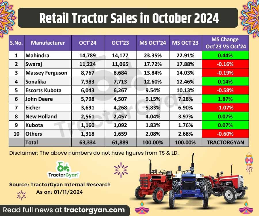 Retail Tractor Sales Register 2.33% growth in October 2024, Sold 63,334 Tractors