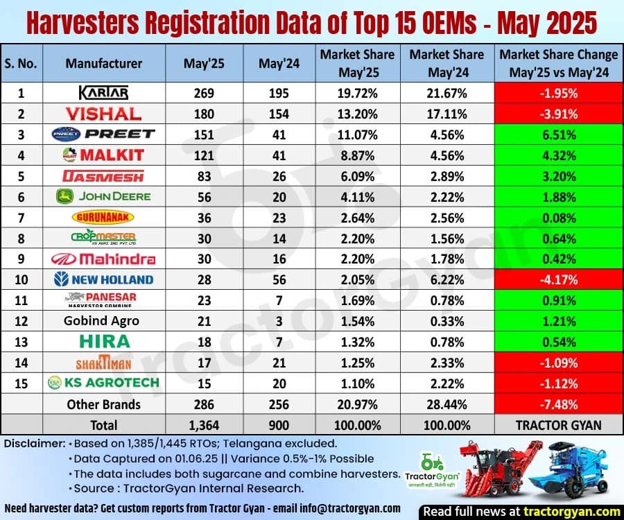 Retail Harvester Market Registered 51.55% Growth in May 2025, Sold 1,364 Harvesters Retail Harvester Market Registered 51.55% Growth in May 2025, Sold 1,364 Harvesters image