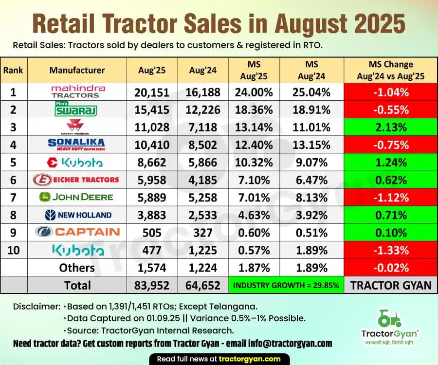Retail tractor sales in August 2025: Sold 83,952 tractors, rise 29.85% image