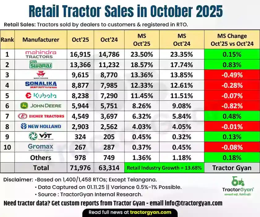 Retail tractor sales in October 2025: Sold 71,976 tractors, Rise 13.68% Retail tractor sales in October 2025: Sold 71,976 tractors, Rise 13.68% image