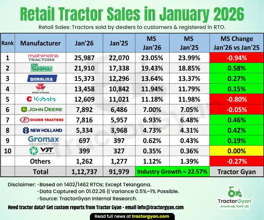 Retail tractor sales in January 2026: Sold 1,12,737 tractors, rise 22.57% image