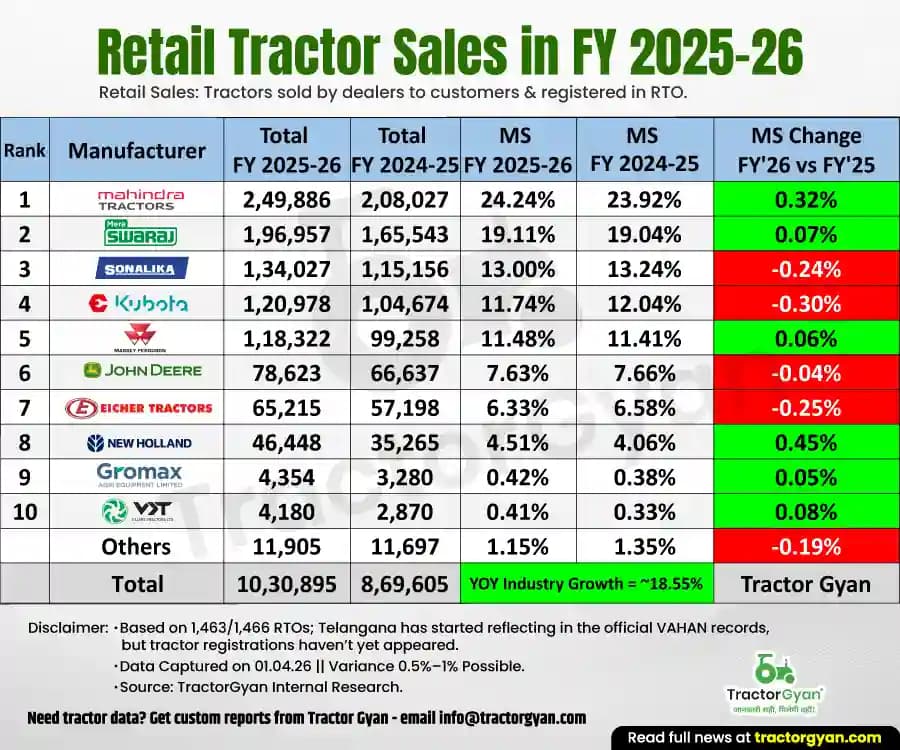 Retail tractor sales in FY 2025-26: Sold 10,30,895 tractors, Rise 18.55% image