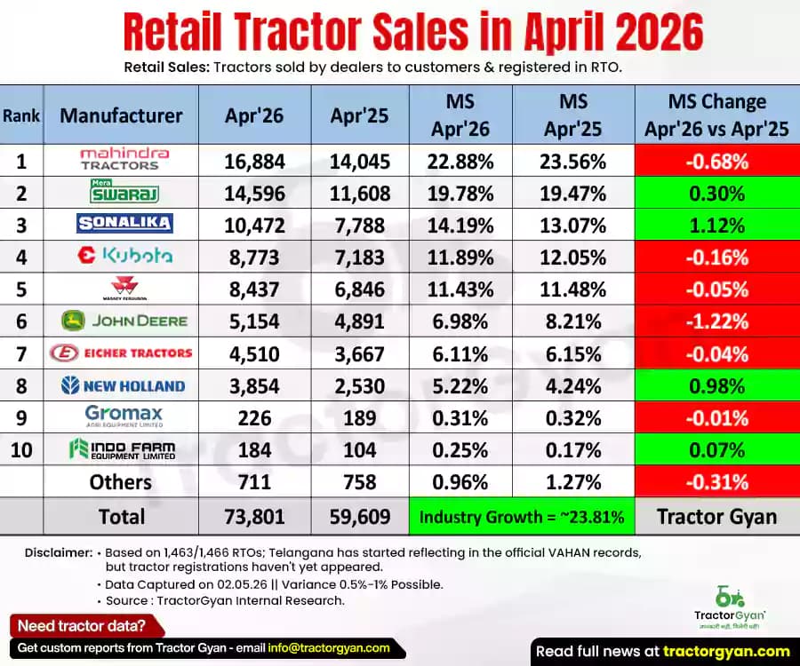 Retail tractor sales in April 2026: Sold 73,801 tractors, Rise 23.81%