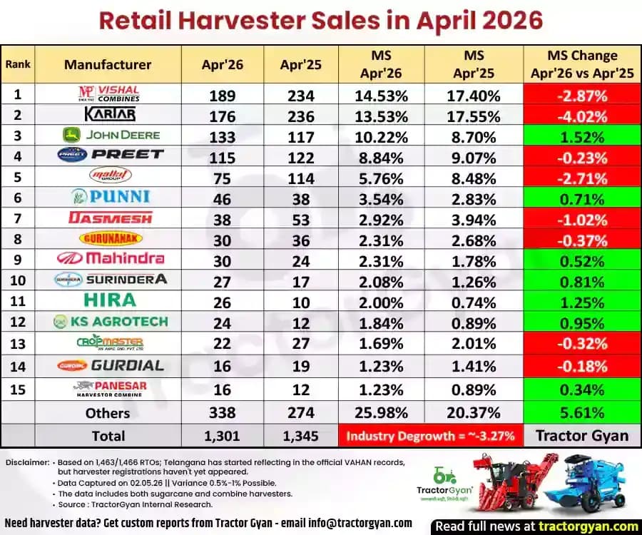 Retail harvester sales in April 2026: Sold 1,301 units, Decline 3.27% image