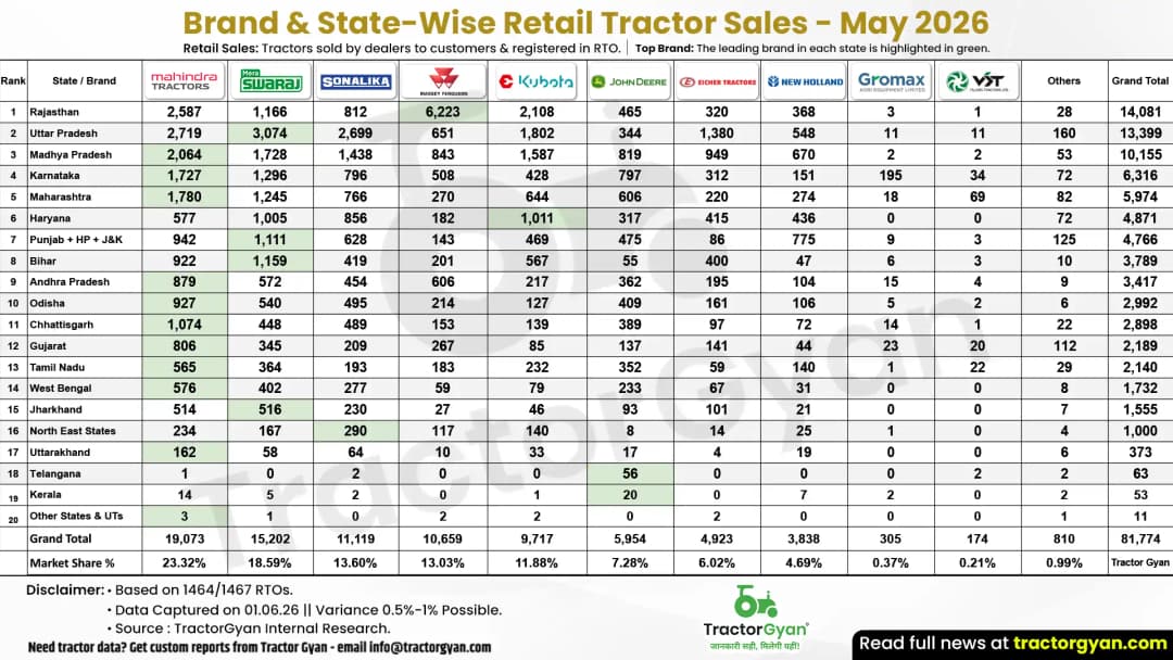 Retail Tractor Sales in May 2026: Sold 81,774 Tractors