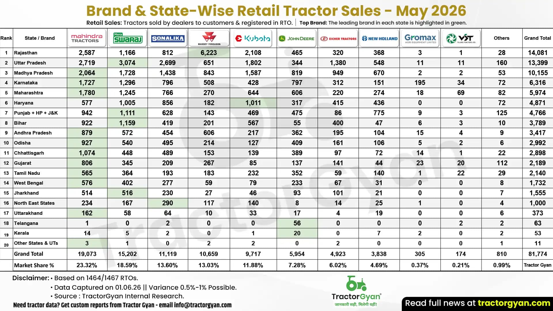 Retail Tractor Sales in May 2026: Sold 81,774 Tractors image