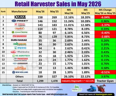 Retail Harvester Sales in May 2026: Sold 1,299 units, Decline 12.11%