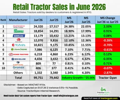 Retail tractor sales in June 2026: Sold 99,751 tractors, Rise 25.56%