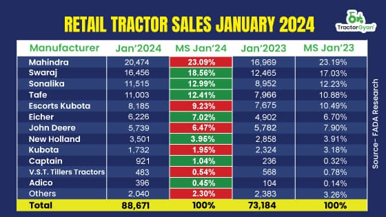 Retail Tractor Sales in January 2024, growth in double digits: FADA Report Retail Tractor Sales in January 2024, growth in double digits: FADA Report image