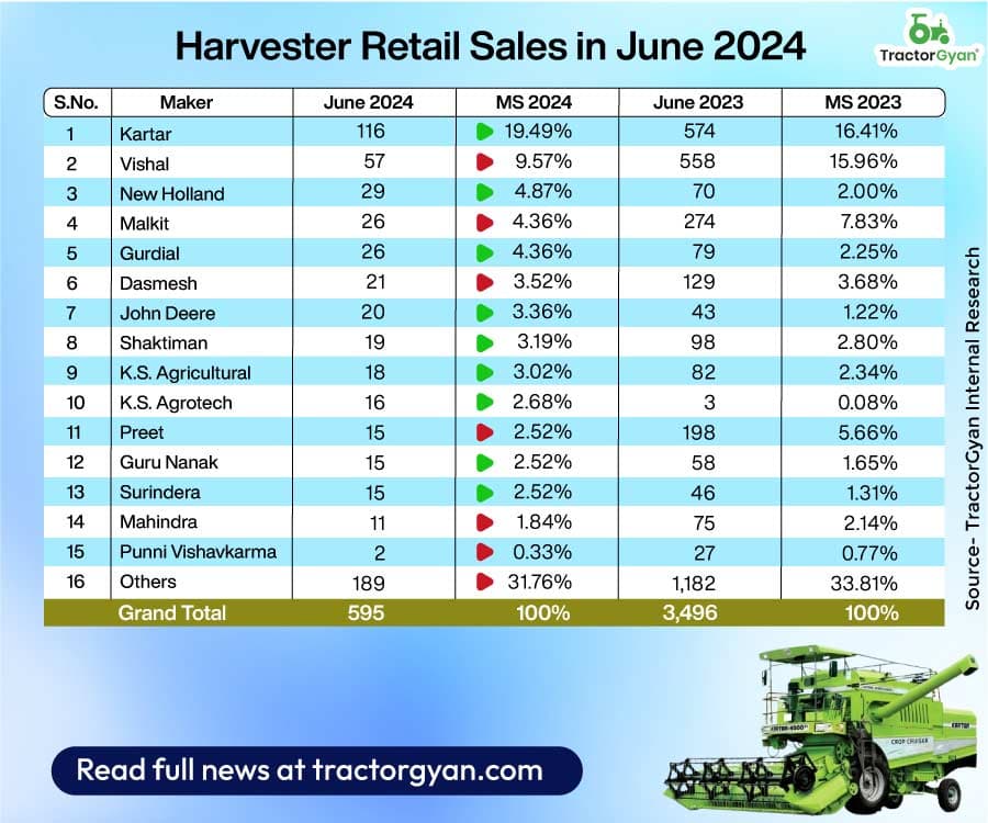 Harvester Retail Sales in June 2024: Review Brands Performance and MoM Growth Harvester Retail Sales in June 2024: Review Brands Performance and MoM Growth image