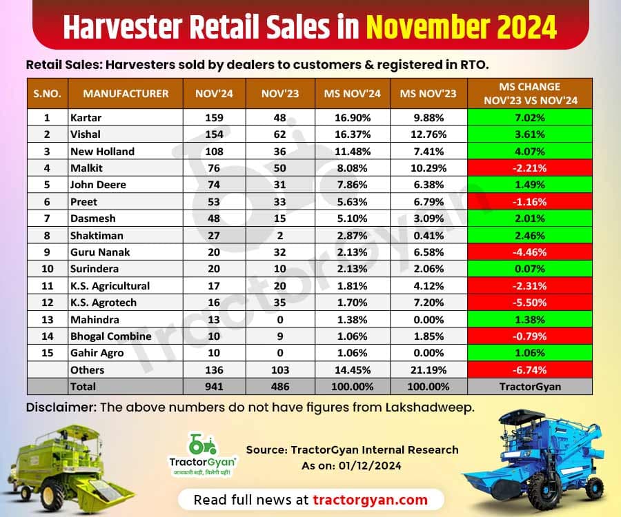 Harvester Retail Sales in November 2024: Harvester Brand’s YOY & YTD Performance Harvester Retail Sales in November 2024: Harvester Brand’s YOY & YTD Performance image