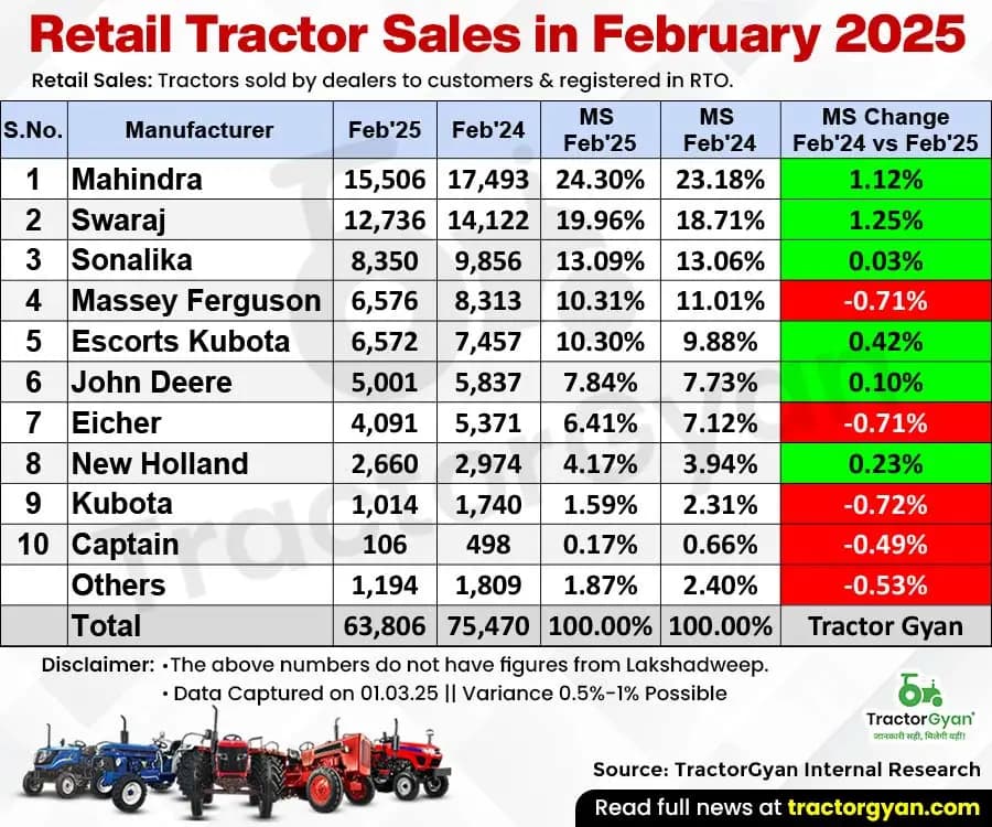 Retail Tractor Sales Register a 15.46% Decline in February 2025, with 63,806 Tractors Sold Retail Tractor Sales Register a 15.46% Decline in February 2025, with 63,806 Tractors Sold image