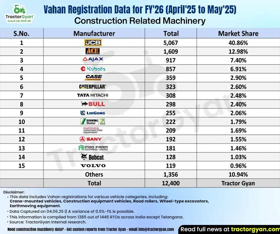 Construction Machinery Market Sold 12,400 Units in April-May FY’26 Construction Machinery Market Sold 12,400 Units in April-May FY’26 image