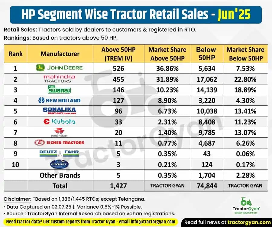 Above 50 hp vs below 50 hp retail tractor sales in June 2025 Above 50 hp vs below 50 hp retail tractor sales in June 2025 image