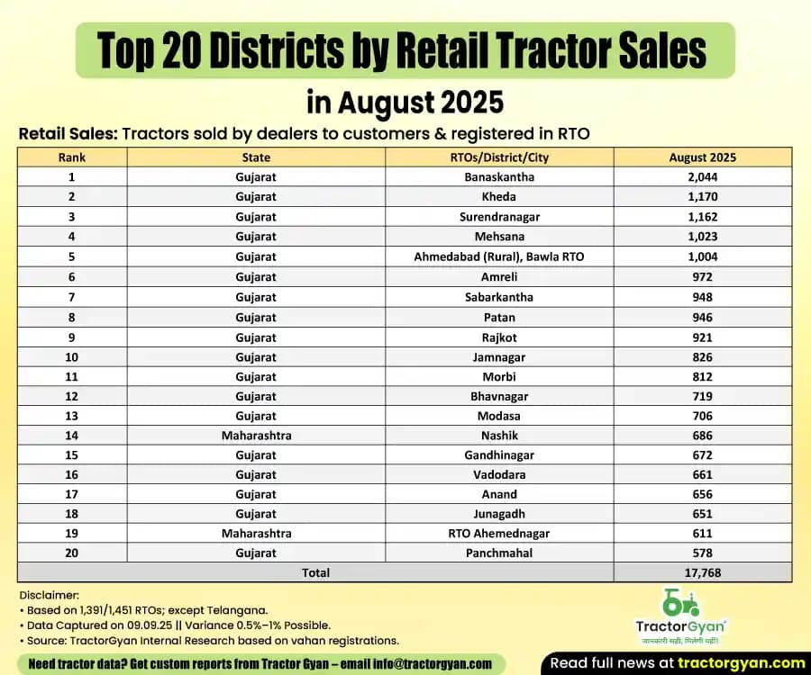 Top 20 districts contribute 21.16% to India’s retail tractor sales in August 2025 Top 20 districts contribute 21.16% to India’s retail tractor sales in August 2025 image