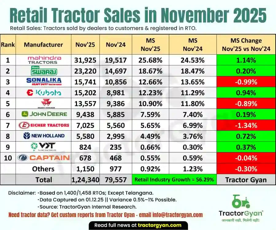 Retail Tractor Sales in November 2025: Sold 1,24,340 Tractors, Rise 56.29% Retail Tractor Sales in November 2025: Sold 1,24,340 Tractors, Rise 56.29% image