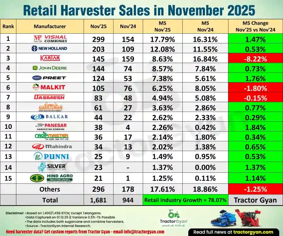 Retail Harvester Sales in November 2025: Sold 1,681 harvesters, Rise 78.07% Retail Harvester Sales in November 2025: Sold 1,681 harvesters, Rise 78.07% image