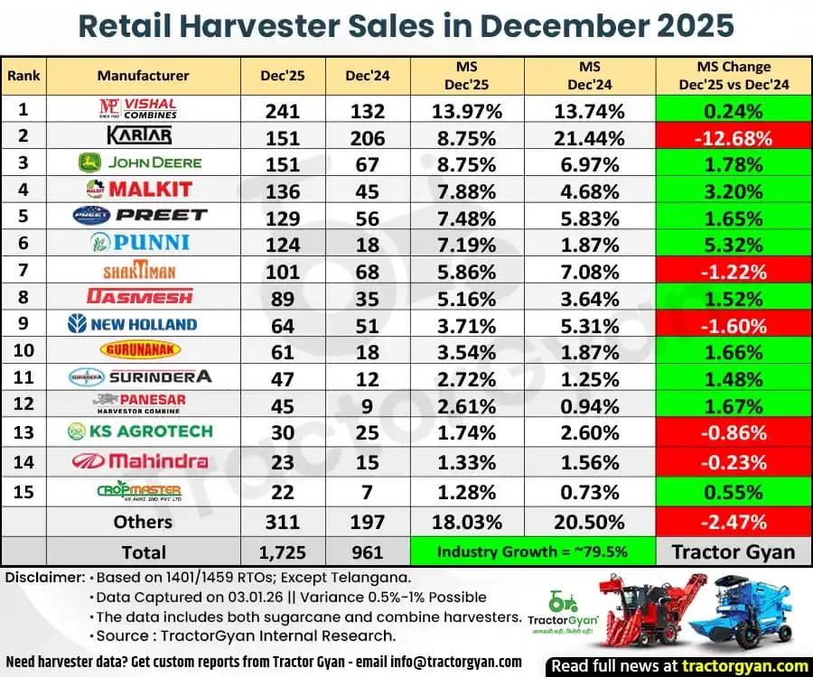Retail Harvester Sales in December 2025: Sold 1,725 harvesters, Rise 79.5% Retail Harvester Sales in December 2025: Sold 1,725 harvesters, Rise 79.5% image