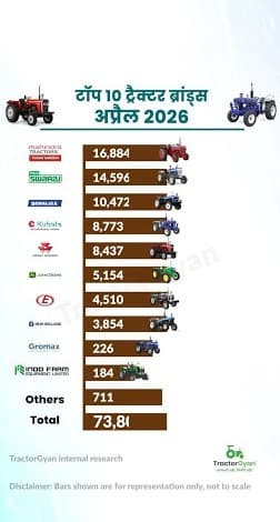 Top 10 Tractor Brands in April 2026 Retail Tractor Sales Report Video | Tractor Gyan Top 10 Tractor Brands in April 2026 Retail Tractor Sales Report Video | Tractor Gyan