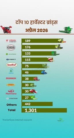 Top 10 Harvester Brands in Retail Harvester Sales in April 2026 Video | Tractor Gyan Top 10 Harvester Brands in Retail Harvester Sales in April 2026 Video | Tractor Gyan