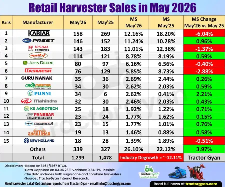 Retail Harvester sales in May 2026: Sold 1,299 units, Decline 12.11% Retail Harvester sales in May 2026: Sold 1,299 units, Decline 12.11% image