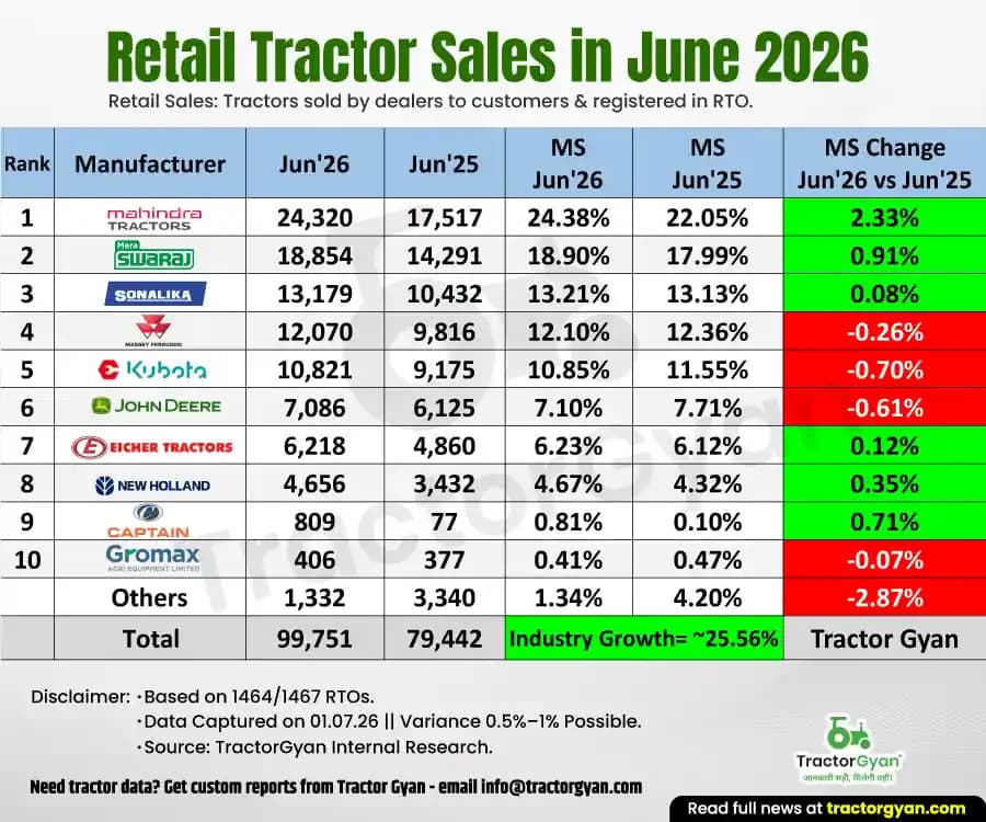 Retail Tractor Sales in June 2026: Sold 99,751 Tractors, Rise 25.56% Retail Tractor Sales in June 2026: Sold 99,751 Tractors, Rise 25.56%
