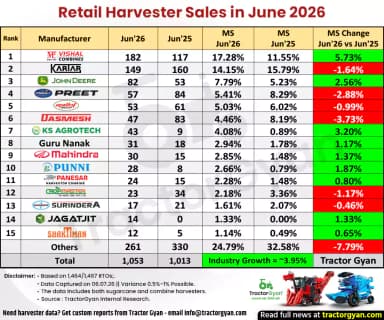 Retail Harvester Sales in June 2026: Sold 1,053 Harvesters, Rise 3.95% Retail Harvester Sales in June 2026: Sold 1,053 Harvesters, Rise 3.95%