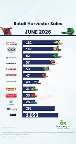 Top 10 Harvester Brands in Retail Harvester Sales in June 2026 Video | Tractor Gyan Top 10 Harvester Brands in Retail Harvester Sales in June 2026 Video | Tractor Gyan