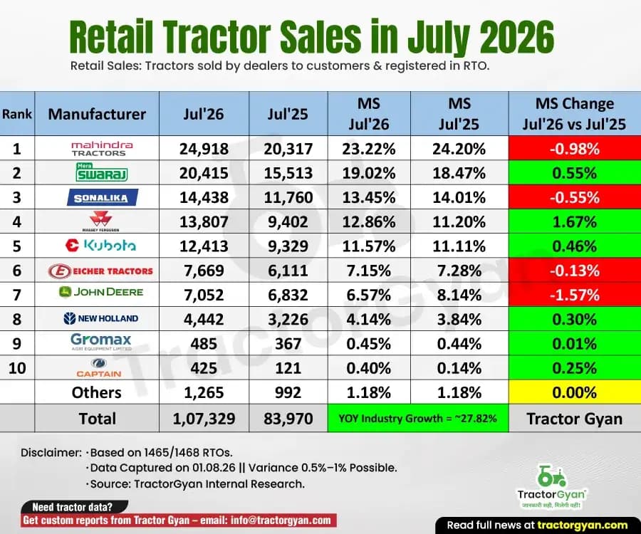 Retail tractor sales in July 2026: Sold 1,07,329 tractors, Rise 27.82% Retail tractor sales in July 2026: Sold 1,07,329 tractors, Rise 27.82% image