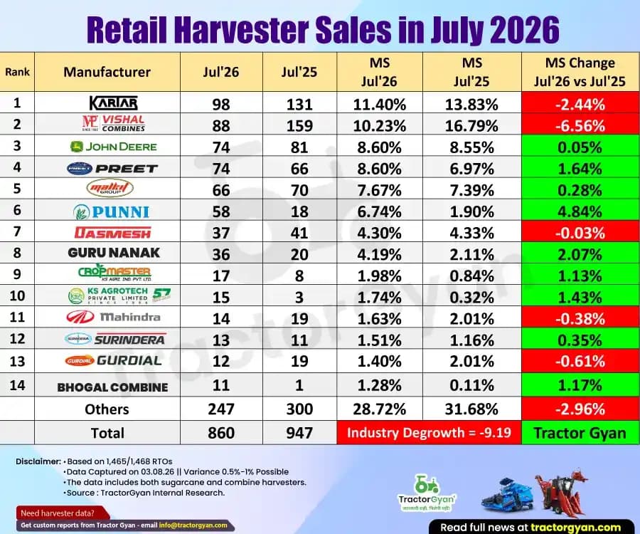 Retail Harvester sales in July 2026: Sold 860 units, decline 9.19% Retail Harvester sales in July 2026: Sold 860 units, decline 9.19% image
